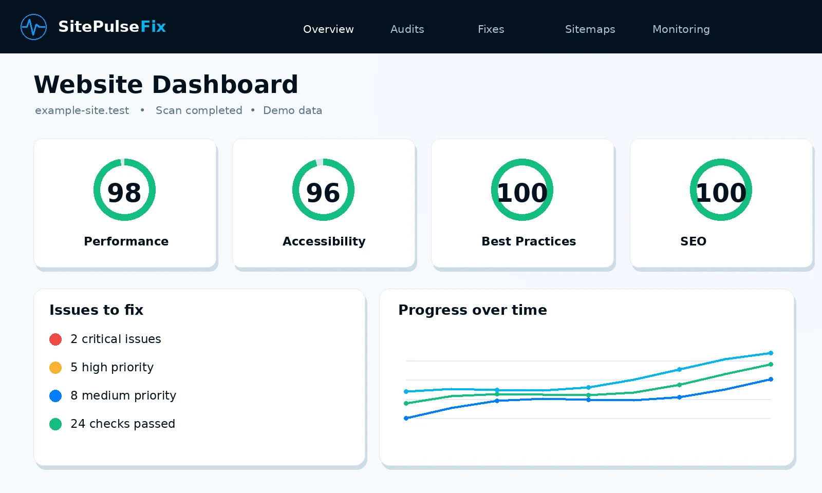 Illustration of the SitePulse Fix dashboard with example scores, labeled demo data