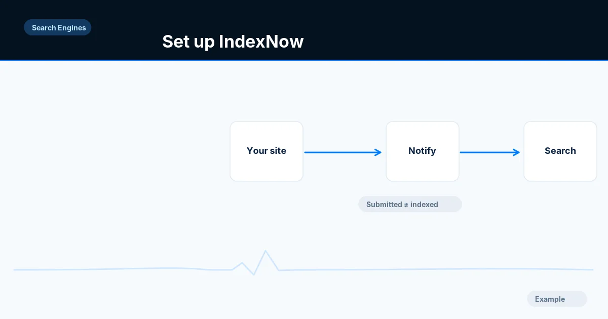 Illustration of a site notifying search engines of changed pages, with a note that submitted does not mean indexed.