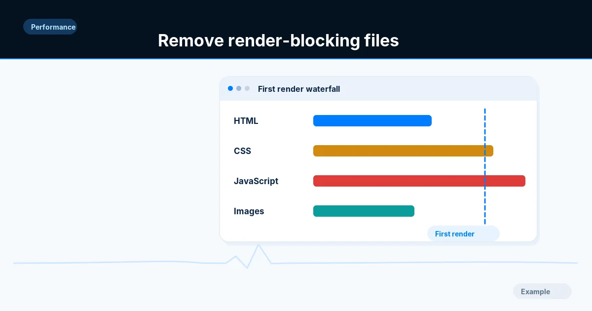 Illustration of a resource waterfall where CSS and JavaScript block the first render.
