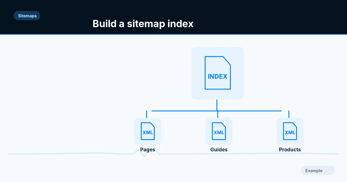 Illustration of a sitemap index file pointing to separate sitemaps for pages, guides and products.