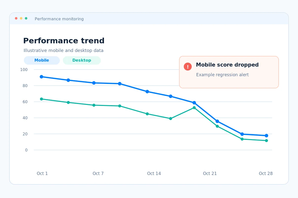 Example website performance chart with a mobile regression alert